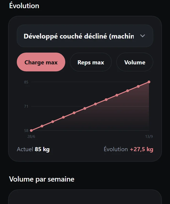 Écran de l'application Hoist montrant la courbe d'évolution des charges au développé couché sur douze semaines.