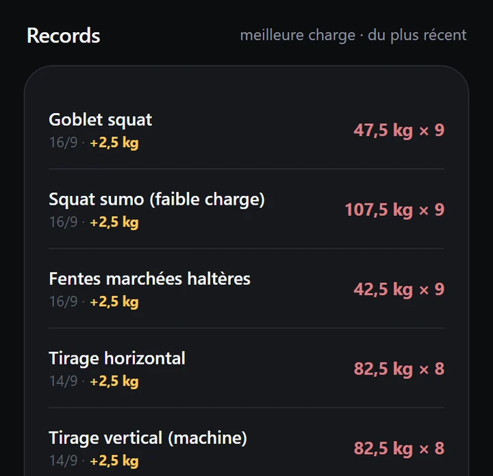 La liste des records personnels dans Hoist, avec la date et le gain