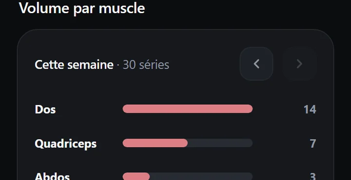 Écran de l'application Hoist affichant le nombre de séries réalisées par groupe musculaire sur la semaine.