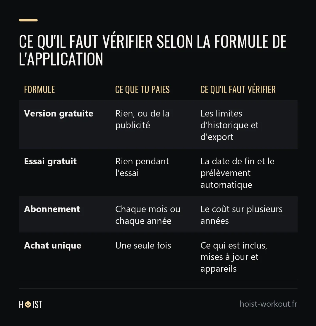 Tableau des quatre formules d'application avec ce que tu paies et ce qu'il faut vérifier : version gratuite, essai gratuit, abonnement et achat unique.