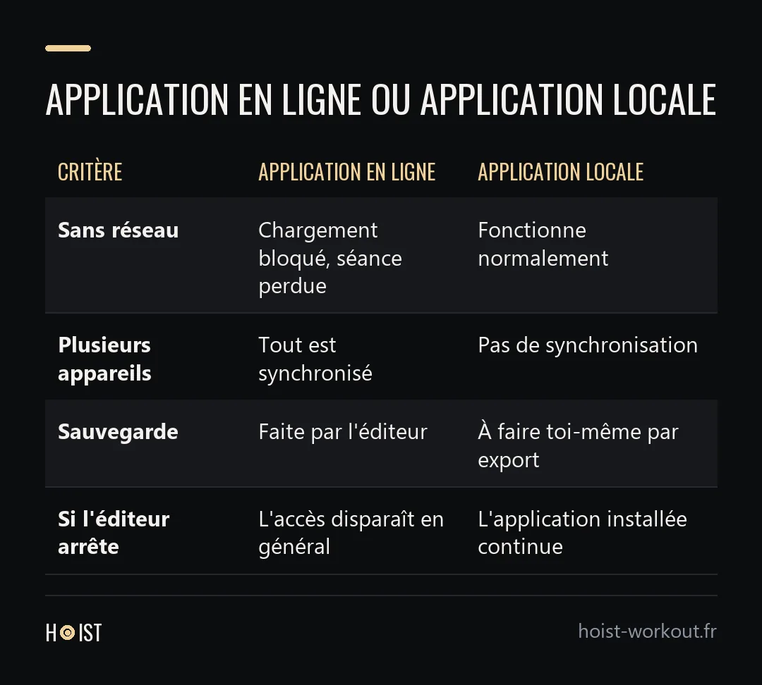 Tableau comparant une application en ligne et une application locale sur quatre critères : fonctionnement sans réseau, plusieurs appareils, sauvegarde, et arrêt de l'éditeur.