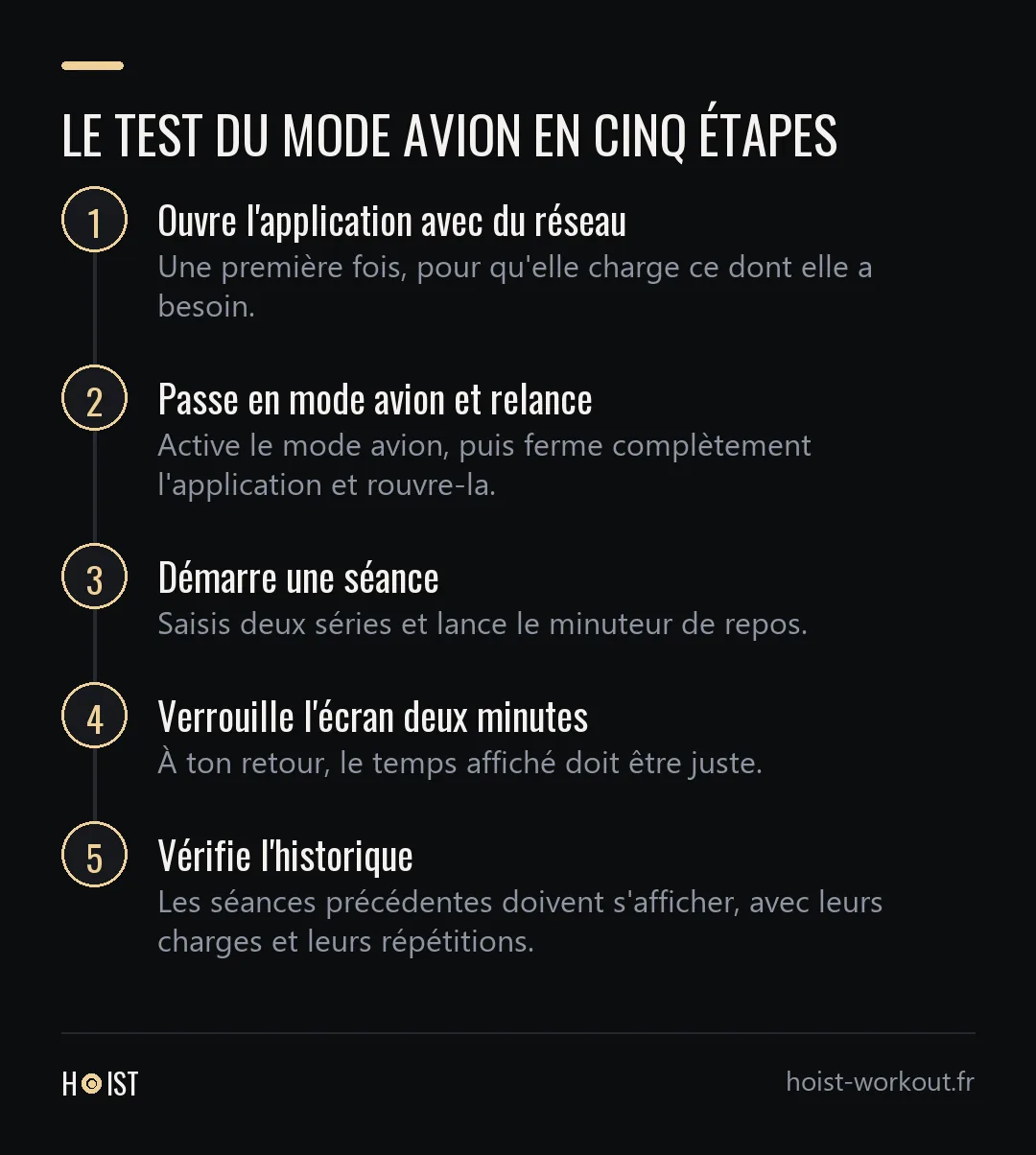 Schéma en cinq étapes du test du mode avion : ouvrir l'application avec du réseau, passer en mode avion et la relancer, démarrer une séance, verrouiller l'écran deux minutes, vérifier l'historique.