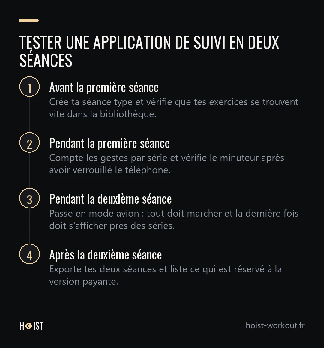 Frise en quatre étapes : avant la première séance, créer sa séance type ; pendant la première séance, compter les gestes et vérifier le minuteur ; pendant la deuxième séance, passer en mode avion ; après la deuxième séance, tester l'export et lister les limites.