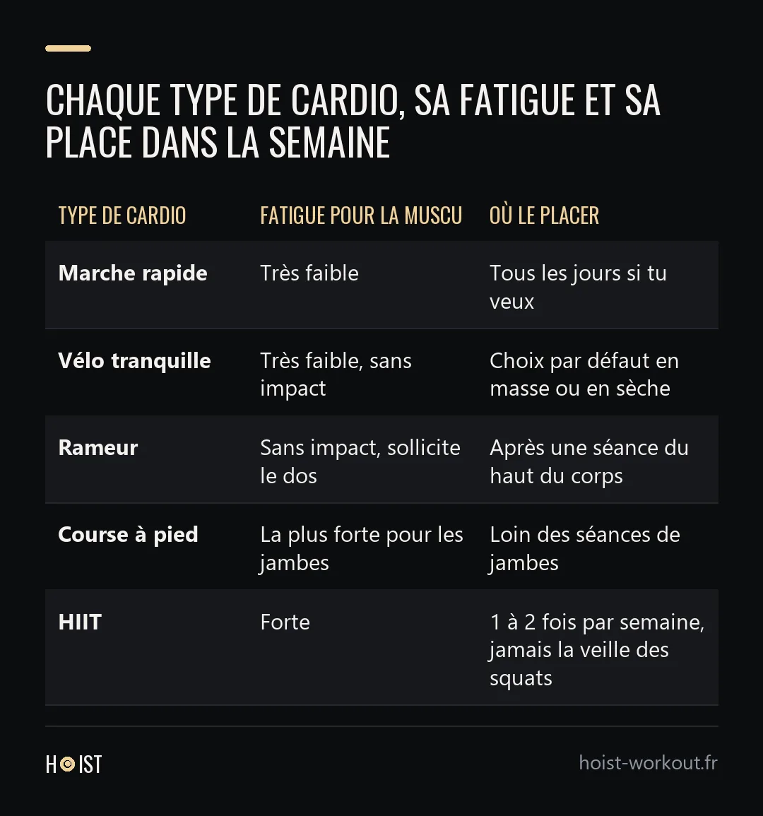Tableau comparant cinq types de cardio, marche rapide, vélo tranquille, rameur, course à pied et HIIT, selon la fatigue qu'ils causent pour la musculation et le meilleur moment pour les placer.