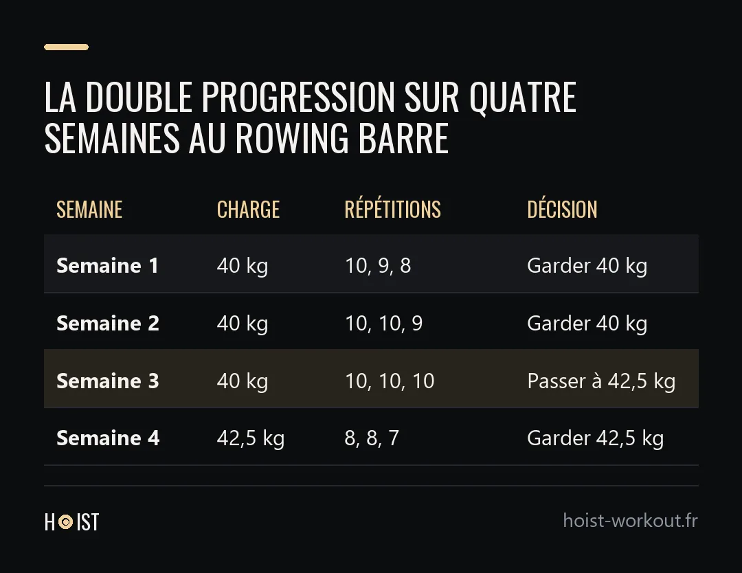 Tableau de quatre semaines de rowing barre où la charge passe de 40 à 42,5 kg une fois les trois séries à 10 répétitions.