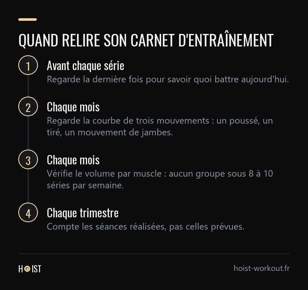 Frise des quatre moments de relecture d'un carnet, de la série jusqu'au trimestre.