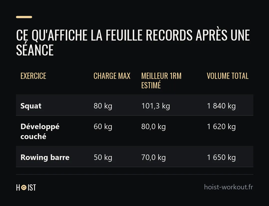 Tableau de la feuille Records après une séance, avec la charge max, le meilleur 1RM estimé et le volume total du squat, du développé couché et du rowing barre.