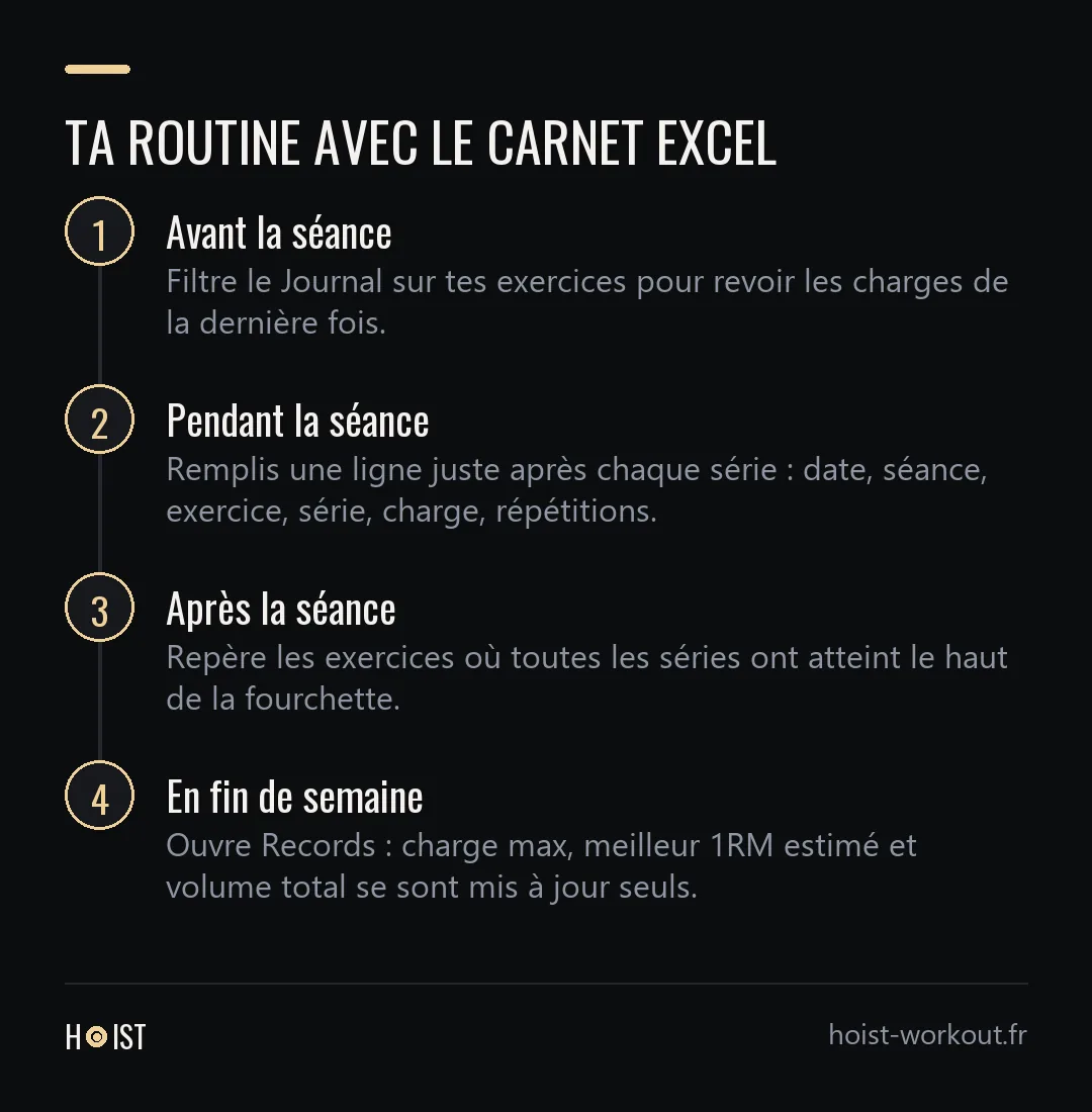 Frise en quatre étapes, de la préparation de la séance dans le Journal au bilan de fin de semaine dans la feuille Records.