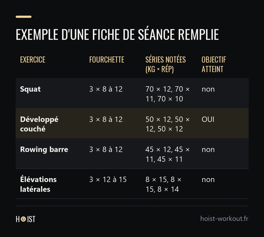 Tableau d'une fiche remplie avec quatre exercices, leurs séries notées en charge × répétitions et « OUI » entouré seulement pour le développé couché.