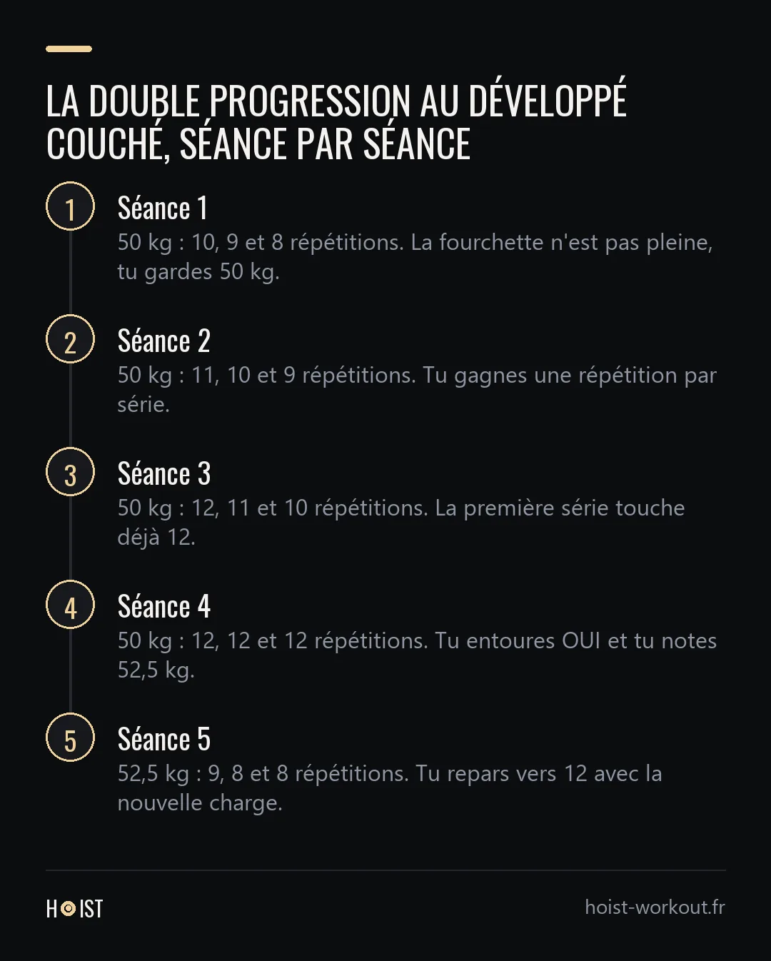 Frise de cinq séances de développé couché : trois séances à 50 kg où les répétitions montent, une quatrième à trois séries de 12, puis une cinquième à 52,5 kg.