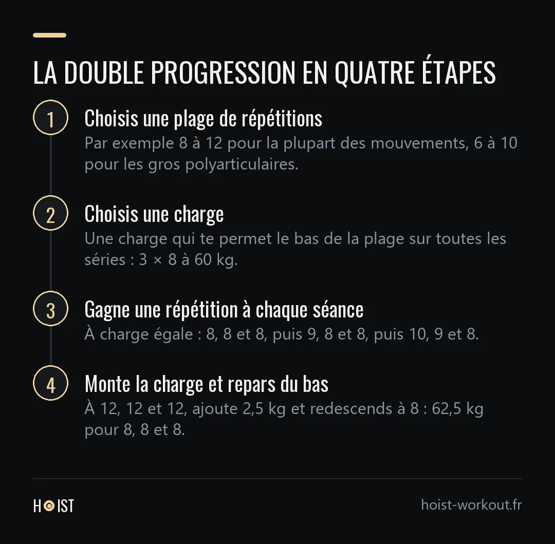 Schéma en quatre étapes de la double progression : choisir une plage de répétitions, choisir une charge qui permet le bas de la plage, gagner une répétition à chaque séance, puis monter la charge et repartir du bas.