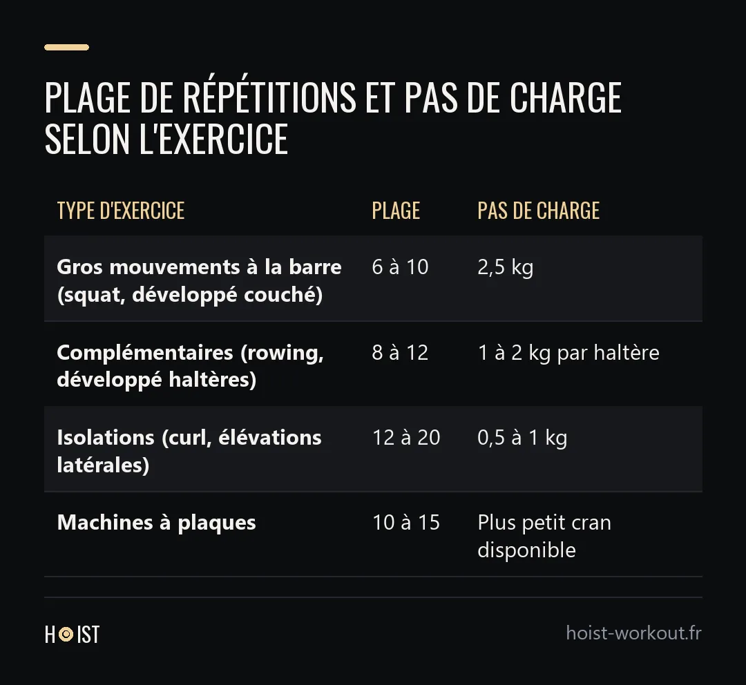 Tableau à trois colonnes indiquant, pour quatre types d'exercices, la plage de répétitions conseillée et le pas de charge : 6 à 10 et 2,5 kg pour les gros polyarticulaires, 8 à 12 et 1 à 2 kg par haltère pour les complémentaires, 12 à 20 et 0,5 à 1 kg pour les isolations, 10 à 15 et le plus petit cran pour les machines.