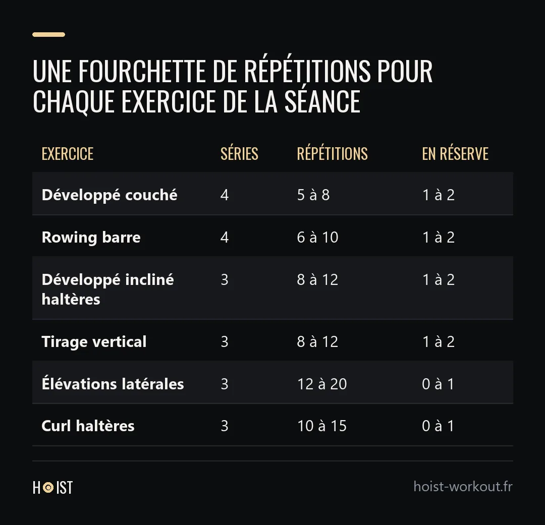 Tableau d'une séance du haut du corps de six exercices avec, pour chacun, le nombre de séries, la fourchette de répétitions et les répétitions à garder en réserve.