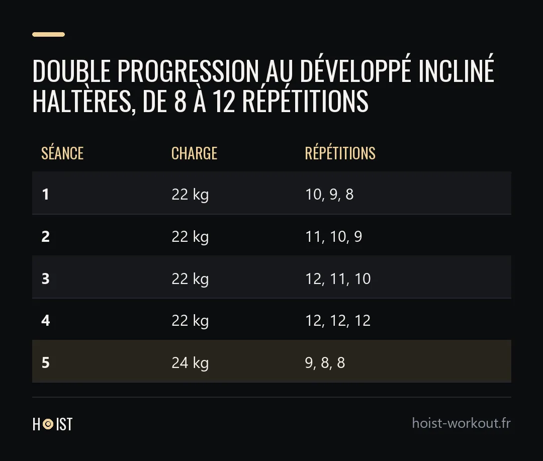 Tableau de cinq séances de développé incliné aux haltères, de 22 kg pour 10, 9 et 8 répétitions jusqu'au passage à 24 kg pour 9, 8 et 8 répétitions.