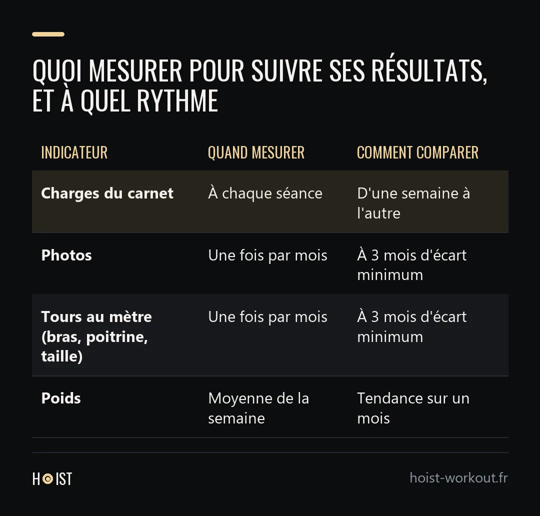 Tableau des quatre indicateurs de progrès en musculation, avec la fréquence de mesure et l'écart de comparaison pour les charges, les photos, les tours au mètre et le poids.