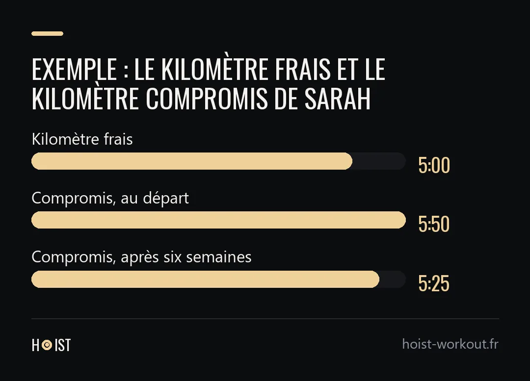Diagramme en barres comparant un kilomètre couru frais en 5:00, un kilomètre compromis en 5:50 avant entraînement et en 5:25 après six semaines.