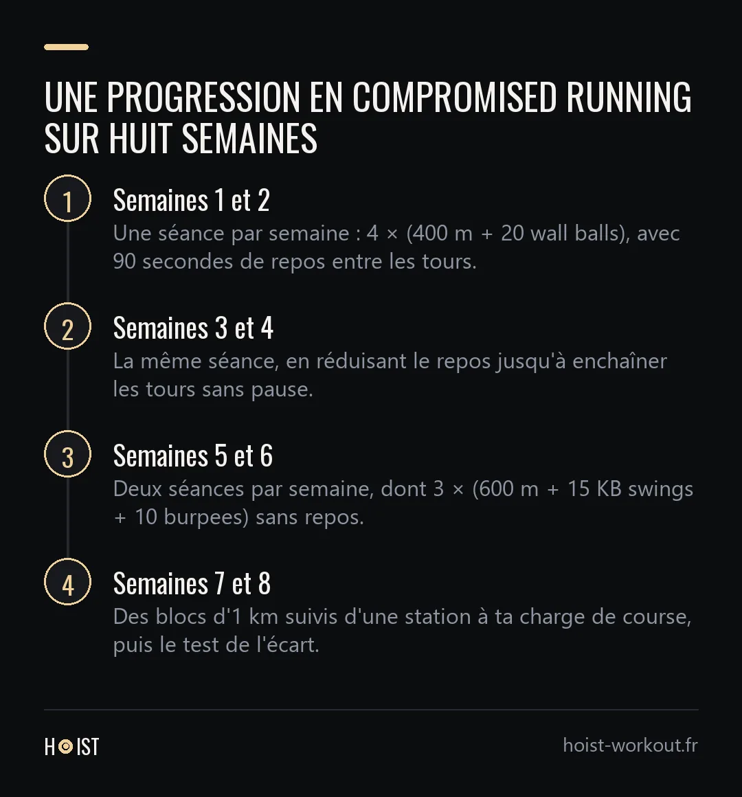 Schéma en quatre étapes de la progression en compromised running sur huit semaines, des tours courts avec repos jusqu'aux blocs d'un kilomètre.
