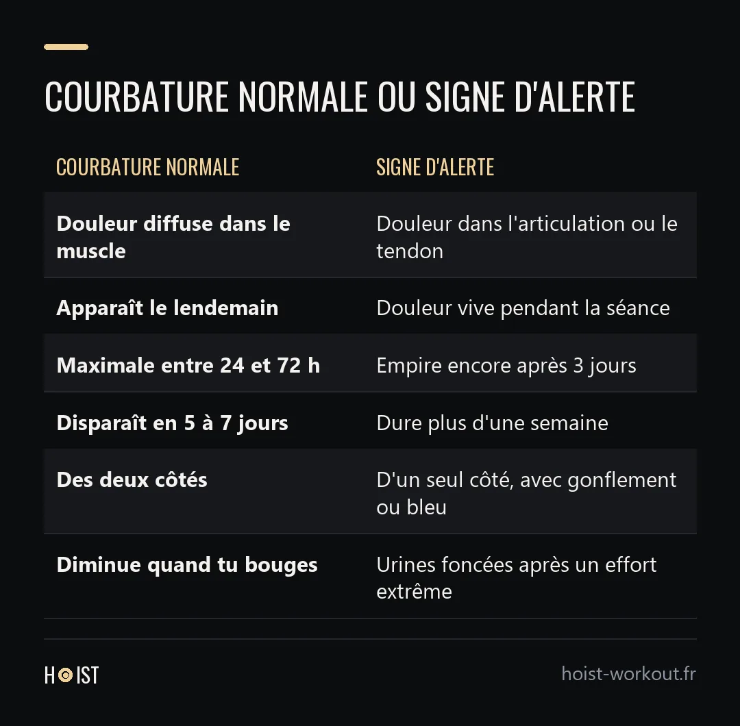 Tableau à deux colonnes qui oppose, ligne par ligne, les caractéristiques d'une courbature normale et les signes d'alerte qui justifient un avis médical.