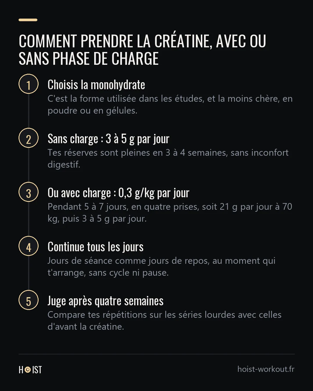 Schéma en cinq étapes pour prendre la créatine : choisir la monohydrate, 3 à 5 g par jour sans charge ou 0,3 g par kilo pendant 5 à 7 jours avec charge, continuer chaque jour, juger après quatre semaines.