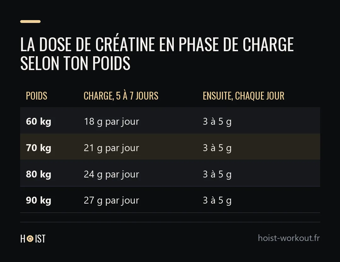 Tableau de la dose de créatine en phase de charge selon le poids, de 18 g par jour à 60 kg à 27 g par jour à 90 kg, puis 3 à 5 g par jour.