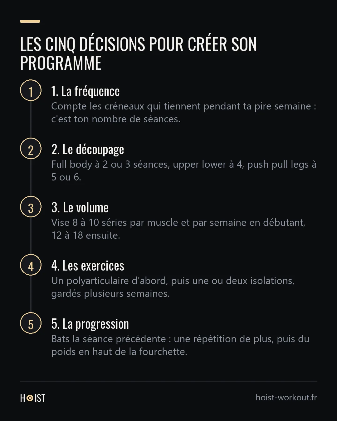Frise en cinq étapes : la fréquence, le découpage, le volume, les exercices et la progression, chacune accompagnée de sa règle principale.