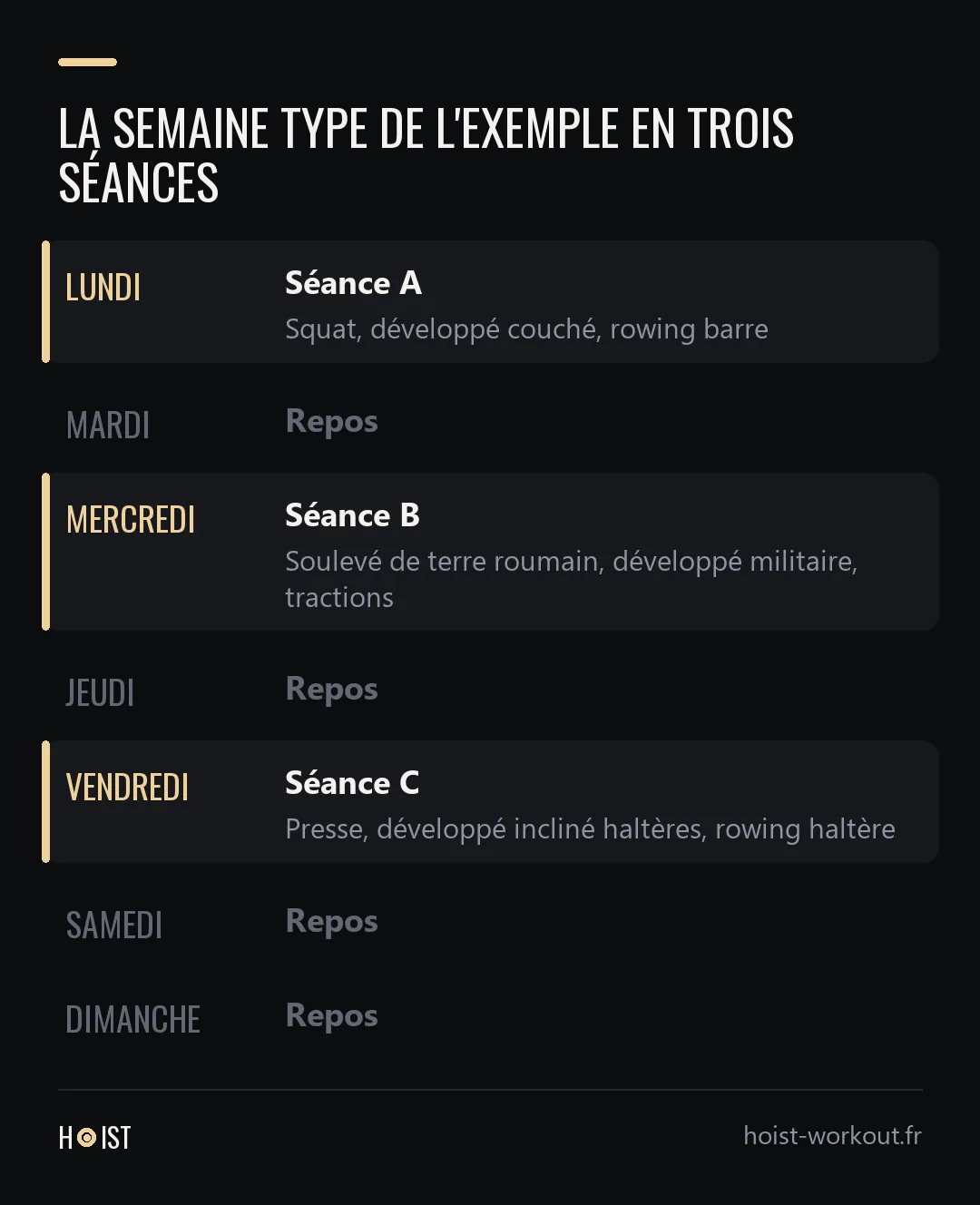 Calendrier d'une semaine avec la séance A le lundi, la séance B le mercredi, la séance C le vendredi, et du repos les quatre autres jours.