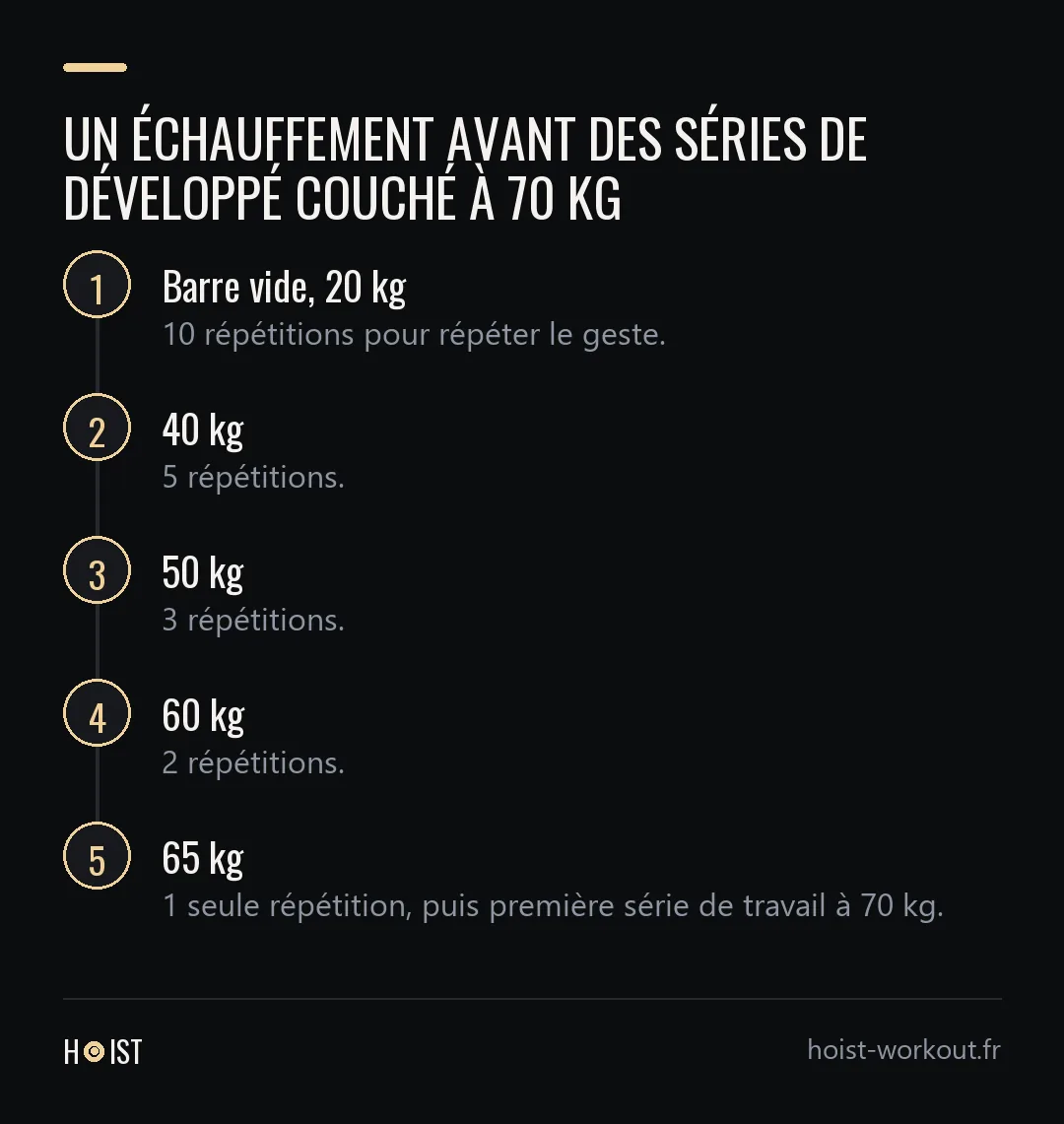 Schéma en cinq étapes d'un échauffement au développé couché avant des séries à 70 kg : 10 répétitions à la barre vide de 20 kg, 5 à 40 kg, 3 à 50 kg, 2 à 60 kg et 1 à 65 kg.