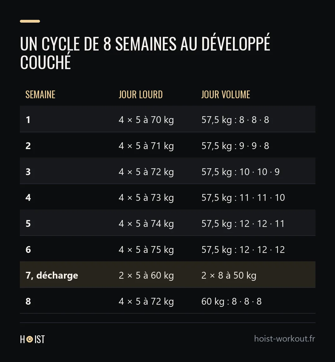 Tableau de huit semaines montrant le jour lourd, de 4 séries de 5 à 70 kg jusqu'à 75 kg en semaine 6, le jour volume en double progression à 57,5 kg, une semaine 7 de décharge et une semaine 8 qui repart à 72 kg et 60 kg.