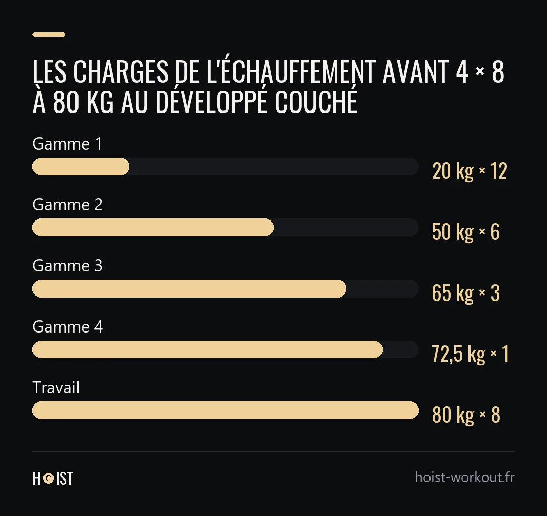 Graphique en barres des charges de l'échauffement : 20 kg pour 12 répétitions, 50 kg pour 6, 65 kg pour 3, 72,5 kg pour 1, puis la charge de travail de 80 kg pour 8 répétitions.