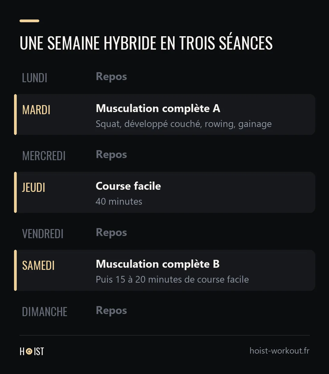 Calendrier d'une semaine d'entraînement hybride en trois séances, avec deux séances de musculation complètes, une course facile et quatre jours de repos.