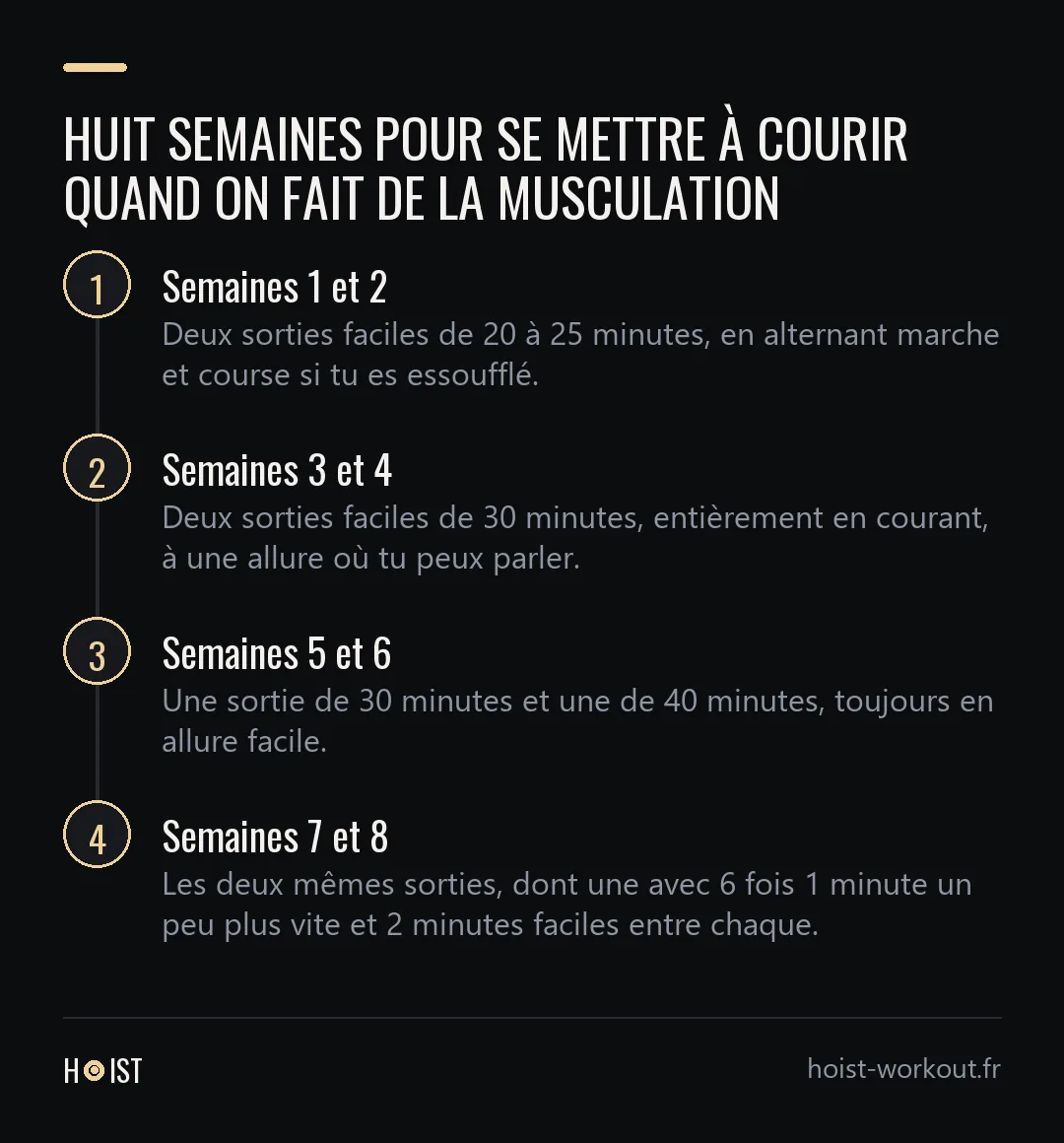 Schéma en quatre étapes de la progression en course sur huit semaines pour un pratiquant de musculation.