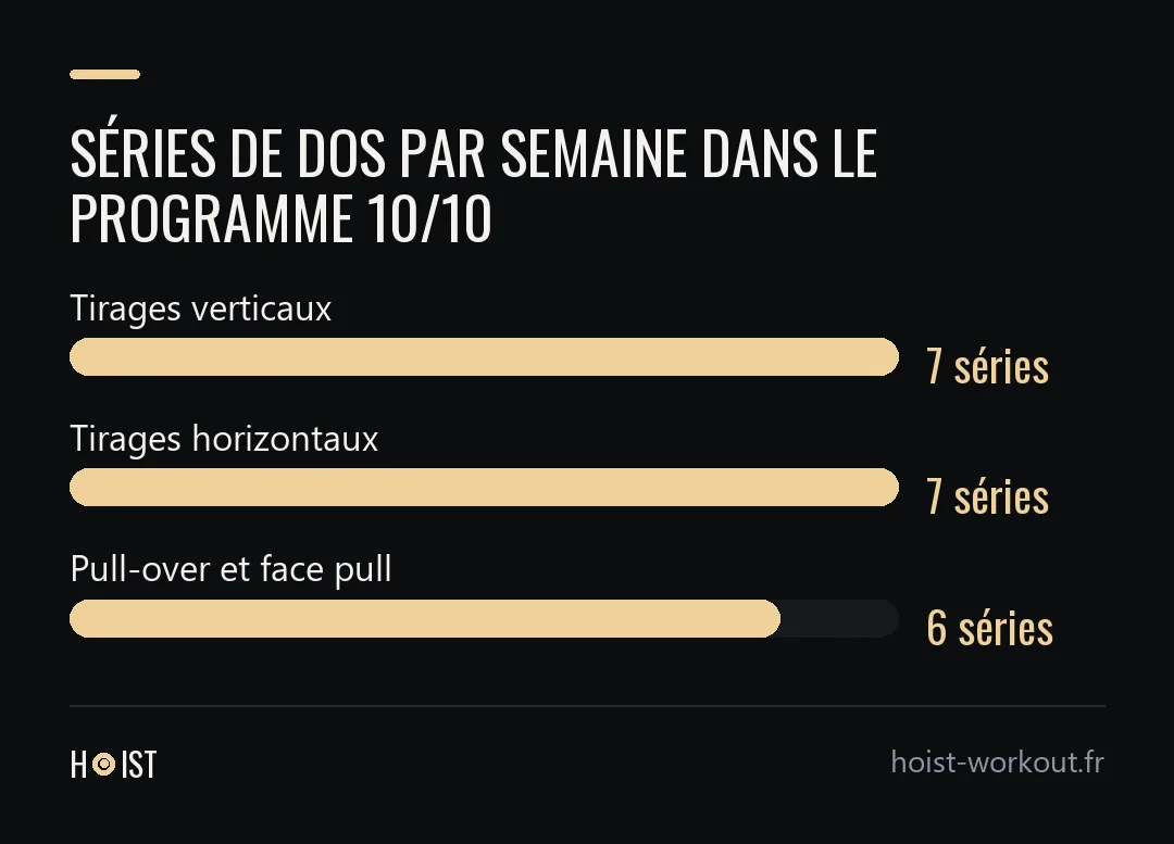 Graphique en barres du nombre de séries de dos par semaine dans le programme : 7 séries de tirages verticaux, 7 séries de tirages horizontaux et 6 séries de pull-over et face pull.