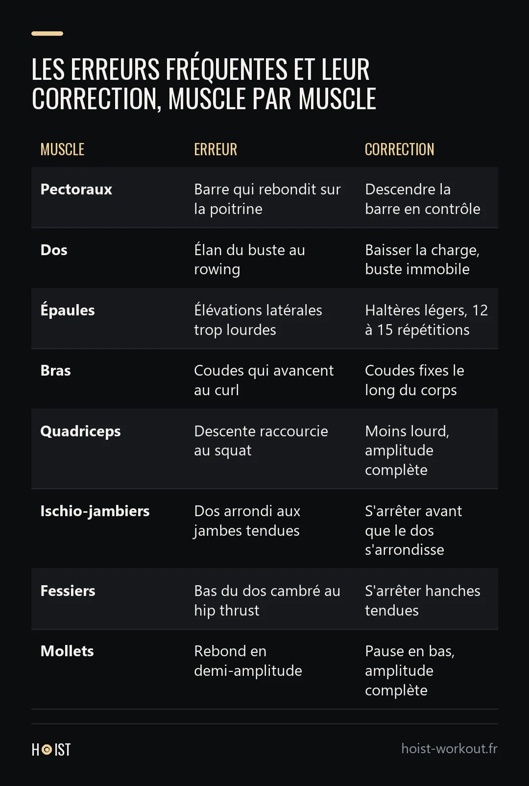 Tableau de huit erreurs d'exécution, une par muscle, avec la correction à appliquer.