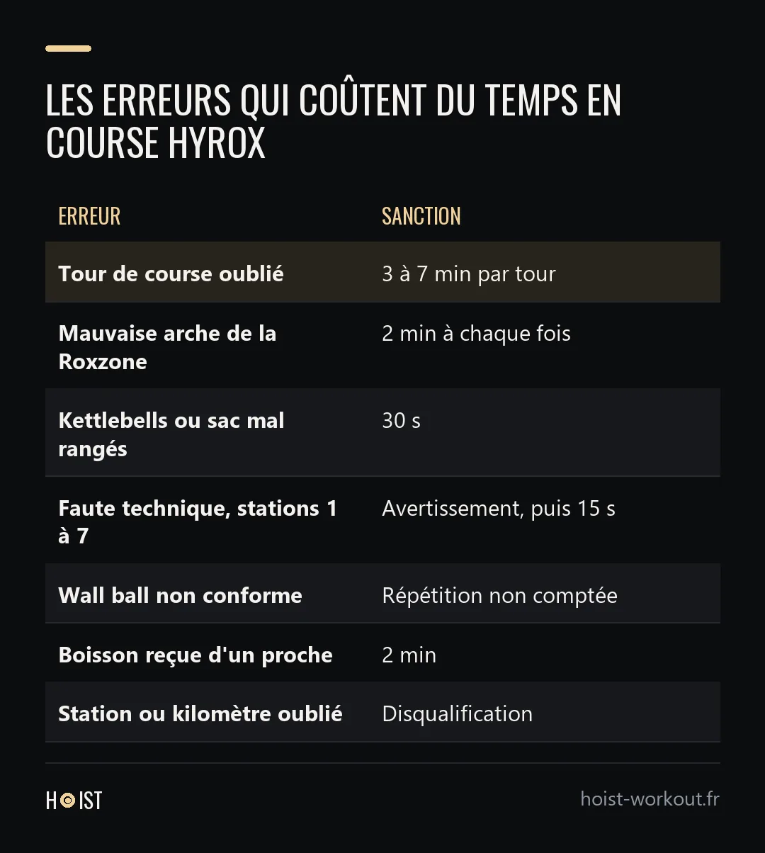 Tableau des erreurs les plus fréquentes en course Hyrox avec la sanction prévue par le règlement pour chacune.