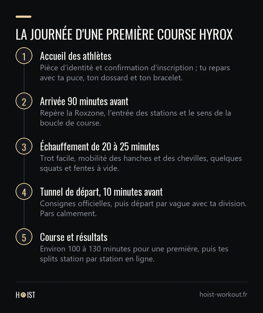 Frise en cinq étapes de la journée d'une première course Hyrox, de l'accueil des athlètes jusqu'aux résultats.