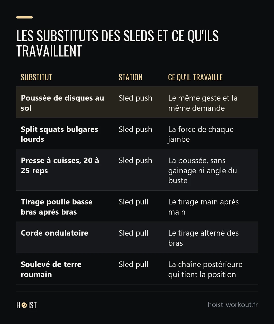 Tableau des six substituts des sleds en salle classique, avec la station qu'ils remplacent et ce que chacun travaille.