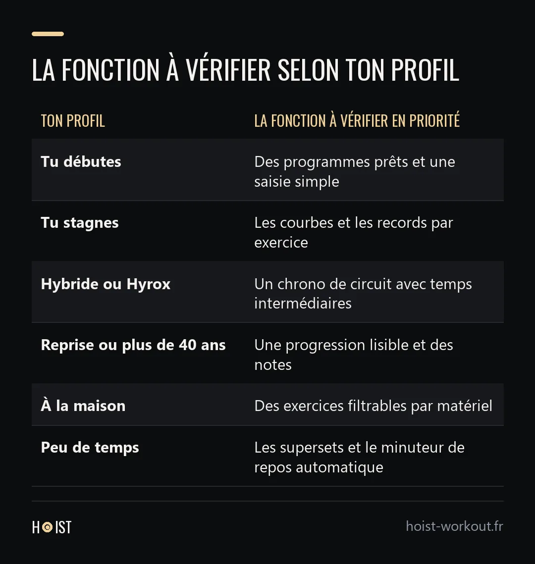 Tableau associant six profils de pratiquants à la fonction d'application à vérifier en priorité.