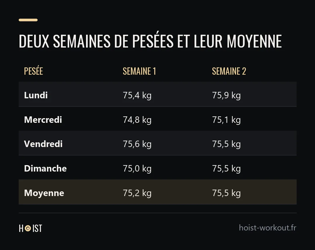 Tableau de huit pesées sur deux semaines, le lundi, le mercredi, le vendredi et le dimanche, avec une moyenne de 75,2 kg la première semaine et de 75,5 kg la deuxième.