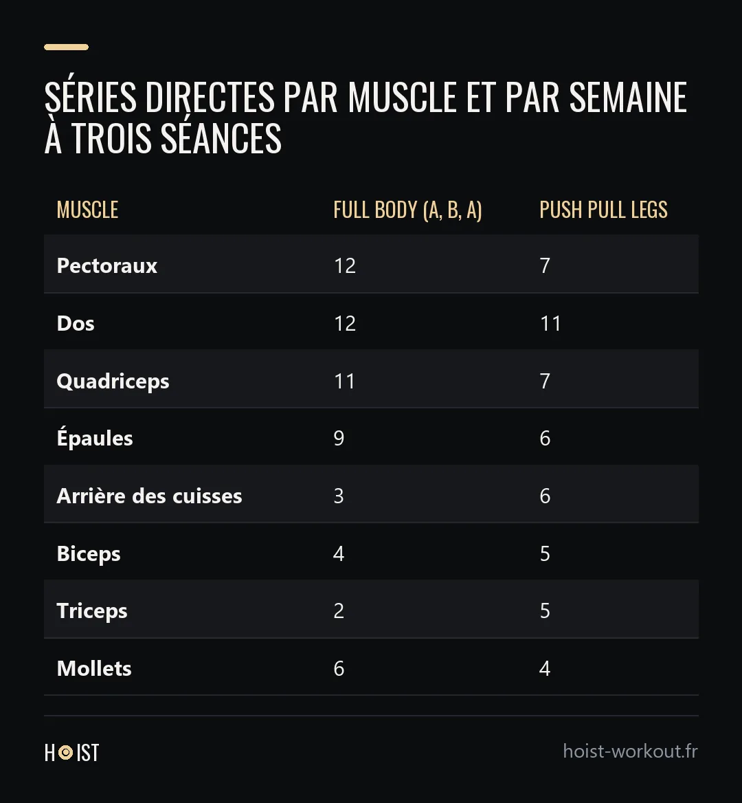 Tableau comparant le nombre de séries directes par muscle sur une semaine, en full body et en Push Pull Legs à trois séances.