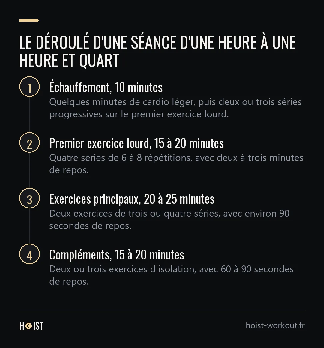 Schéma en quatre étapes du déroulé d'une séance, de l'échauffement aux compléments, avec la durée de chaque étape.