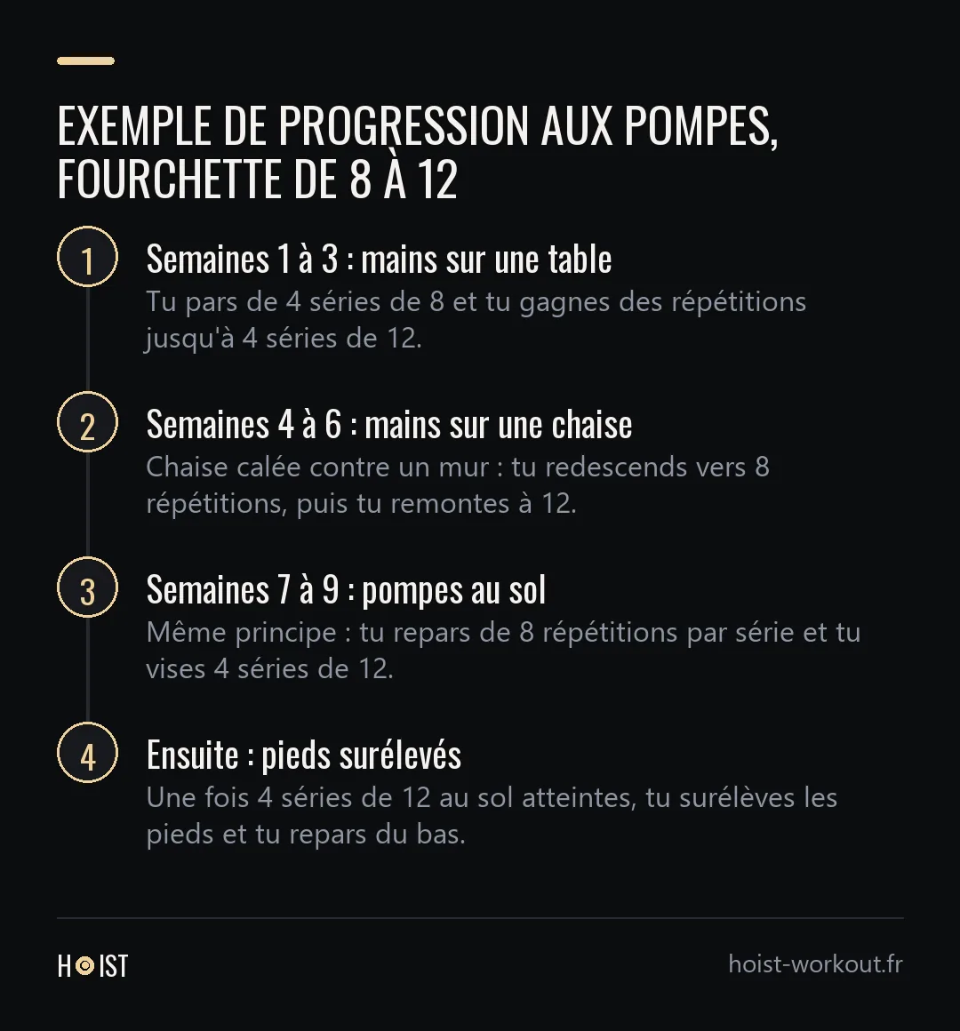 Schéma en quatre étapes d'une progression aux pompes : mains sur une table, puis sur une chaise calée contre un mur, puis au sol, puis pieds surélevés, en visant chaque fois quatre séries de 12.