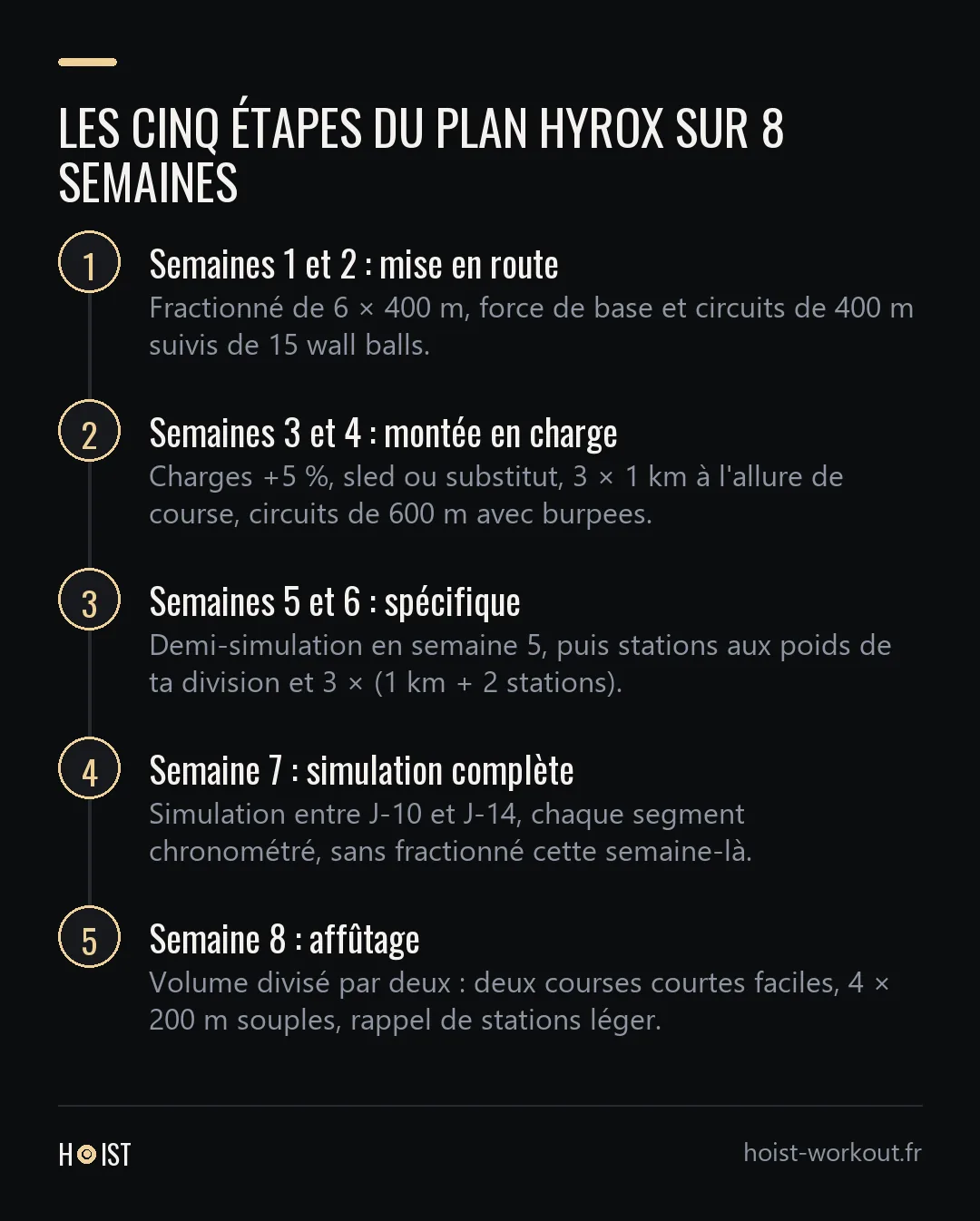 Frise en cinq étapes du plan Hyrox sur 8 semaines, de la mise en route à l'affûtage.