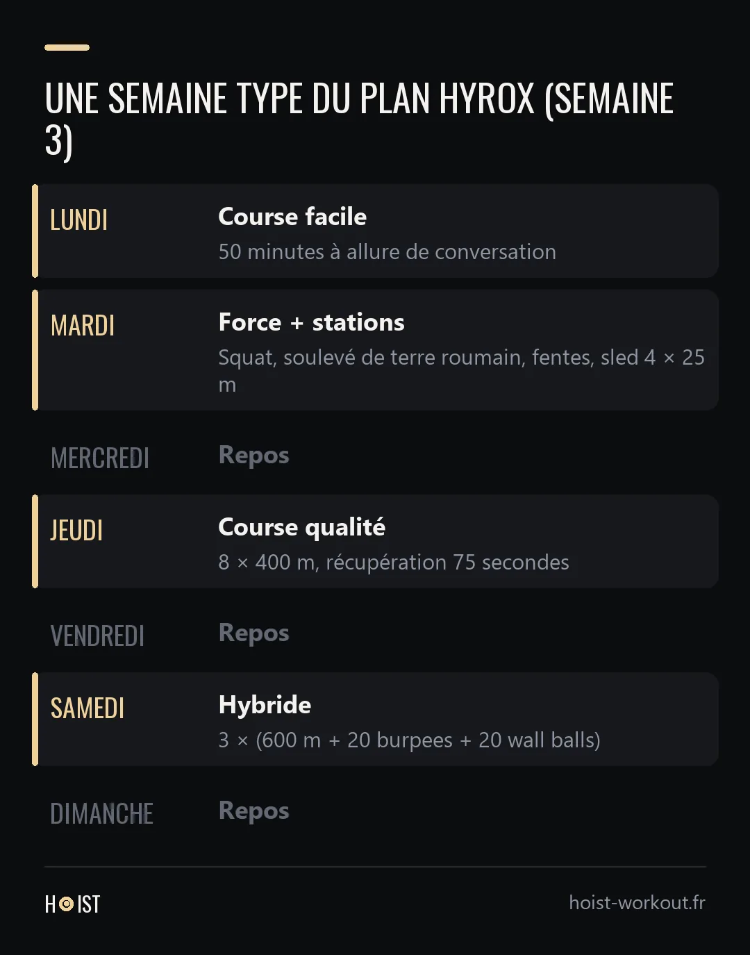 Calendrier d'une semaine du plan Hyrox avec une course facile le lundi, la force le mardi, le fractionné le jeudi, le circuit hybride le samedi et trois jours de repos.