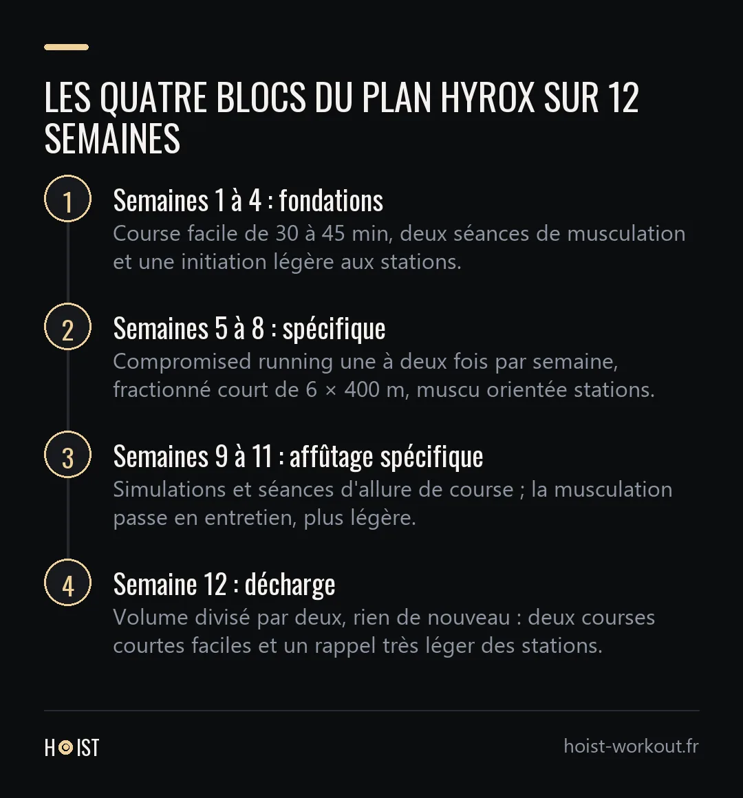 Schéma en quatre étapes des blocs de préparation Hyrox sur 12 semaines.
