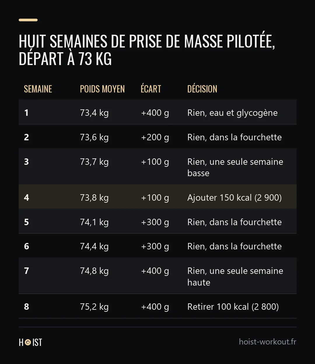 Tableau des huit semaines de l'exemple parti de 73 kg, avec le poids moyen, l'écart et la décision de chaque semaine.