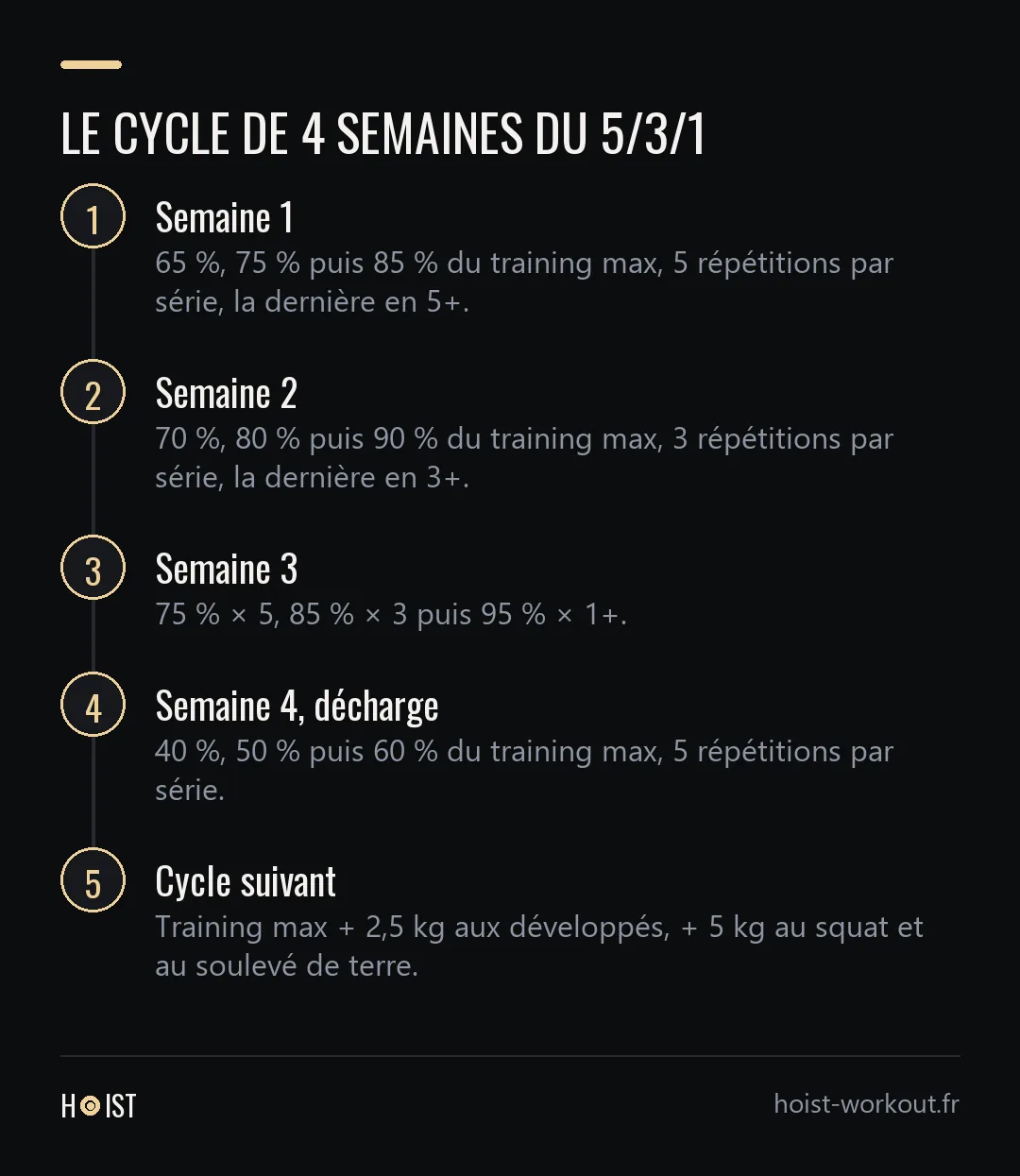 Frise en cinq étapes : les trois semaines de travail avec leurs pourcentages, la semaine de décharge, puis le cycle suivant.
