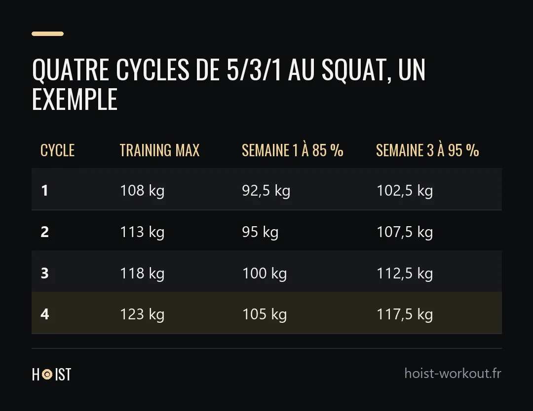 Tableau de quatre cycles de squat : training max de 108 à 123 kg, série à 85 % de 92,5 à 105 kg, série à 95 % de 102,5 à 117,5 kg.