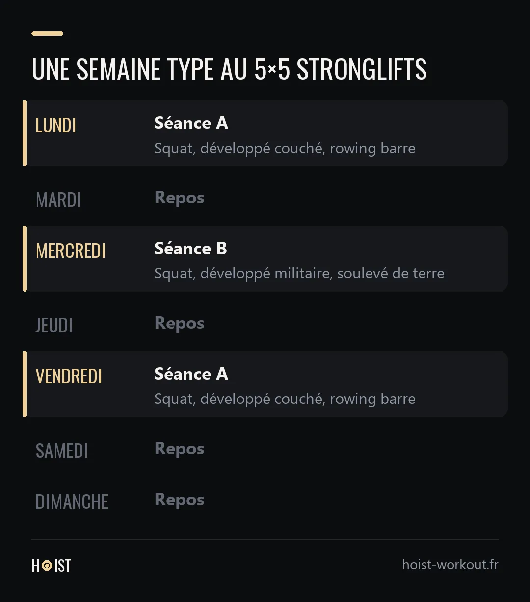 Calendrier d'une semaine : séance A lundi et vendredi, séance B mercredi, repos les autres jours.