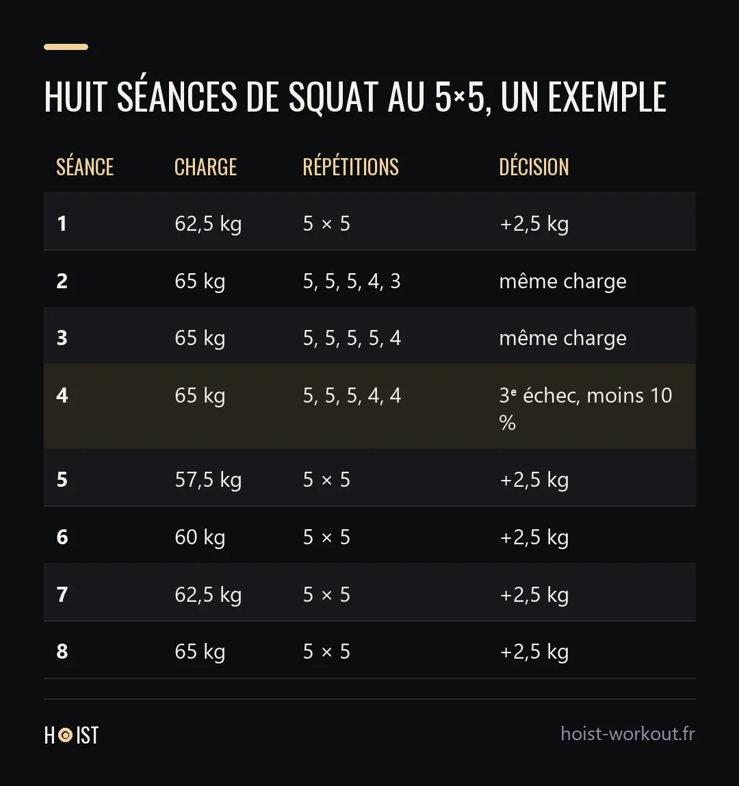 Tableau de huit séances de squat : trois échecs à 65 kg, retour à 57,5 kg, puis 65 kg réussi.