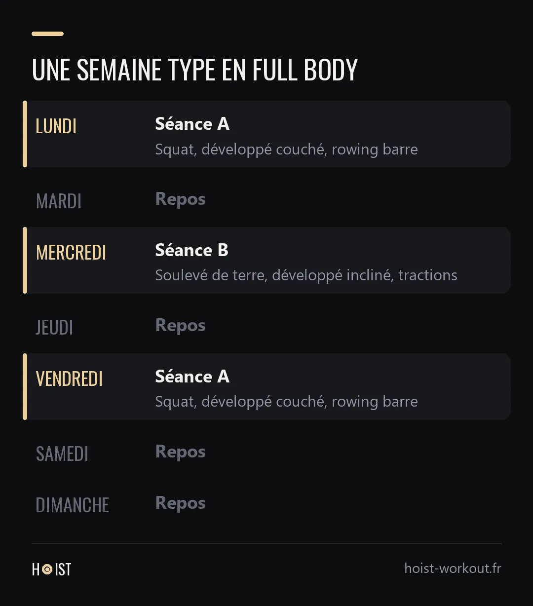 Calendrier d'une semaine avec la séance A le lundi et le vendredi, la séance B le mercredi, et du repos les quatre autres jours.